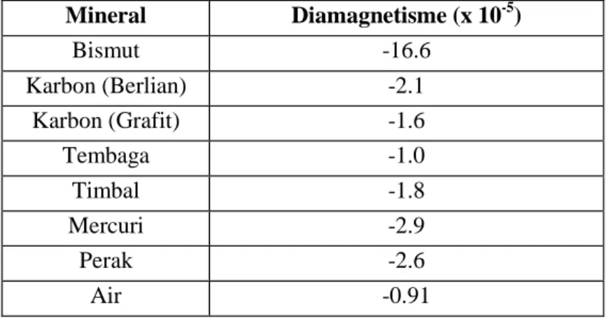 Tabel 2.2. Suseptibilitas mineral paramagnetisme  Mineral  Paramagnetisme (x10 -5 )  Tungsten  6.8  Cesium  5.1  Aluminium  2.2  Lithium  1.4  Magnesium  1.2  Sodium  0.72  2.3.3