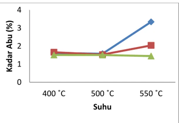 Gambar  2.  Pengaruh  temperatur  karbonisasi  terhadap  kadar  abu  biobriket  campuran  tempurung  kelapa  dan  cangkang biji karet 
