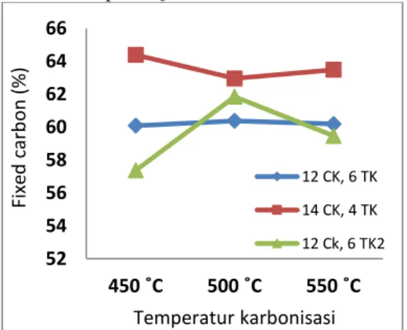 Gambar  4.  Pengaruh  temperatur  karbonisasi  terhadap  nilai  fixed  carbon  biobriket  campuran  tempurung  kelapa dan cangkang biji karet