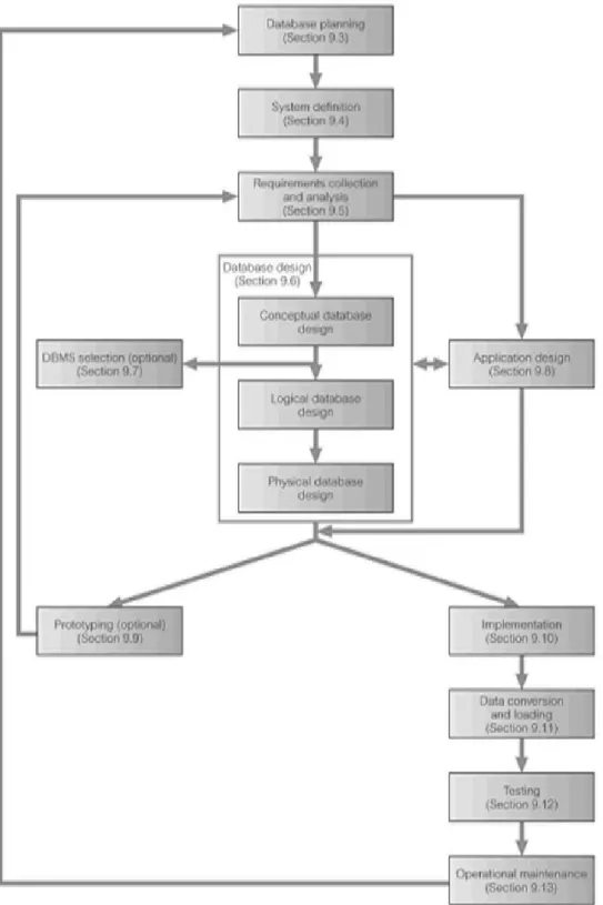 Gambar 2.1. Database Development Life Cycle 