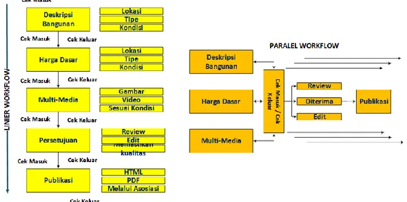 Gambar 2 Linier Workflow dan Parallel Workflow (Hill, 2007)  