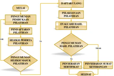 Gambar  4  memperlihatkan  diagram  alir  pelaksanaan  kegiatan  pelatihan  di  BBLKI  Surakarta,  terdapat  sembilan  proses  utama  didalamnya