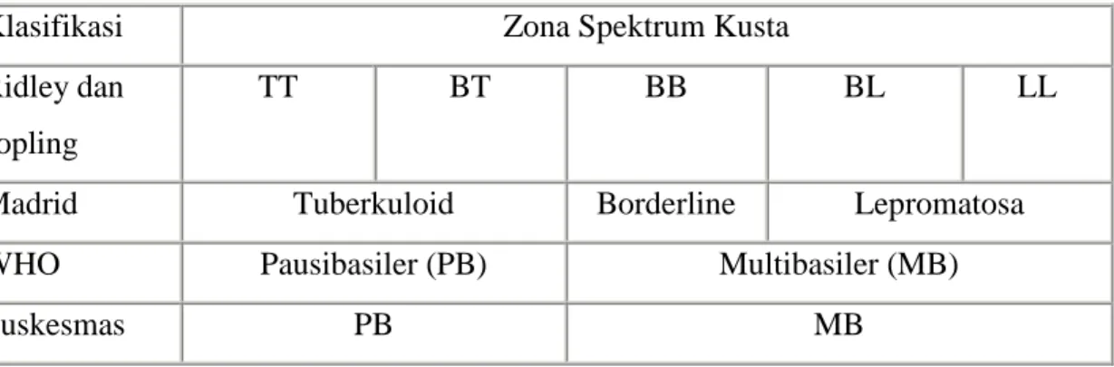 Tabel 1. Zona spektrum kusta menurut macam klasifikasi 