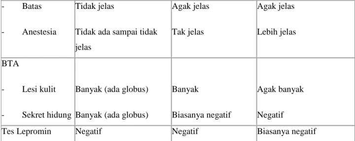 Tabel 3. Gambaran klinis, bakteriologik dan imunologik kusta pausibasiler (PB)  Sifat  Tuberkuloid (TT)  Bordeline 