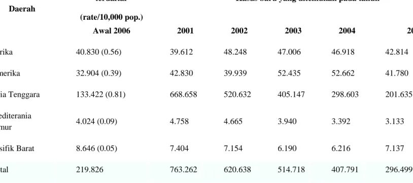 Tabel 1: Prevalensi pada awal 2006, dan tren penemuan kasus baru pada 2001-2005, tidak termasuk di Eropa 6