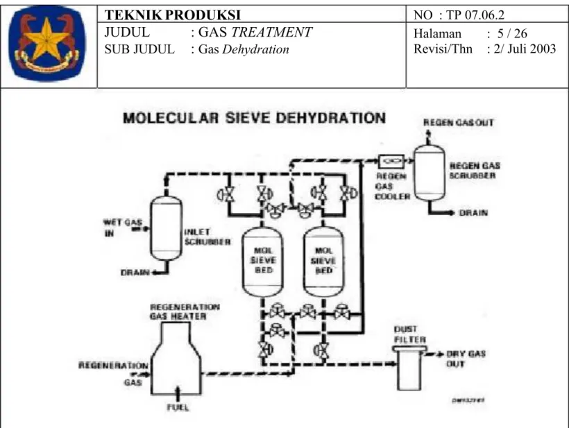 GAMBAR 3. DIAGRAM MOLECULAR SIEVE