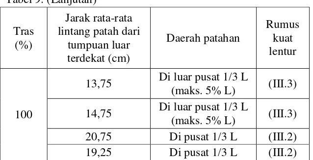 Tabel 9. (Lanjutan) 