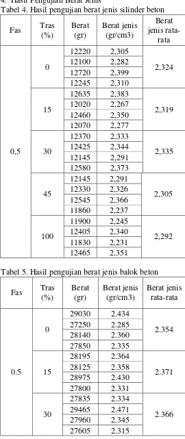 Tabel 4. Hasil pengujian berat jenis silinder beton 