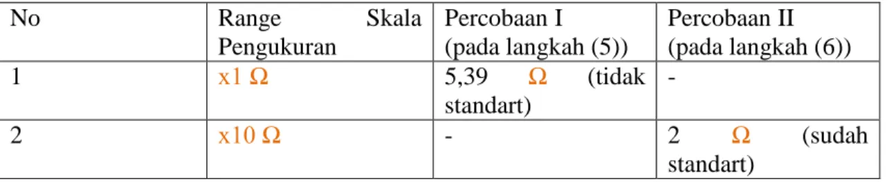 Tabel 2.4 Hasil pengukuran resistansi tanah. 