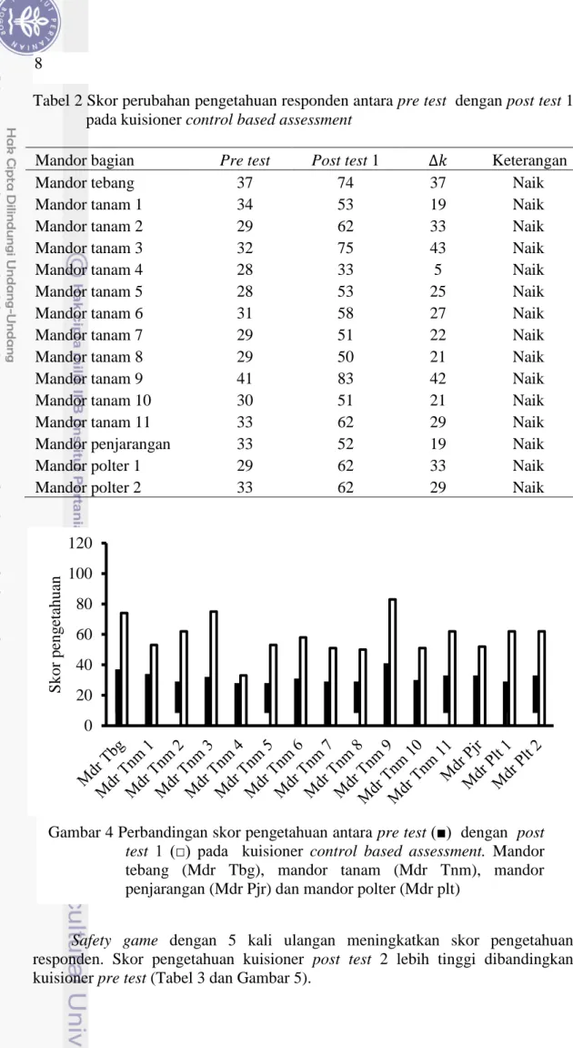 Tabel 2 Skor perubahan pengetahuan responden antara pre test  dengan post test 1     pada kuisioner control based assessment 