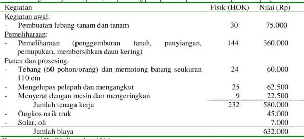 Tabel 1. Keragaan biaya awal, panen, dan prosesing pada proses* )   produksi Abaca per hektar per panen 