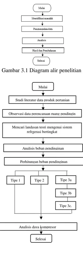 Gambar 3.1 Diagram alir penelitian  