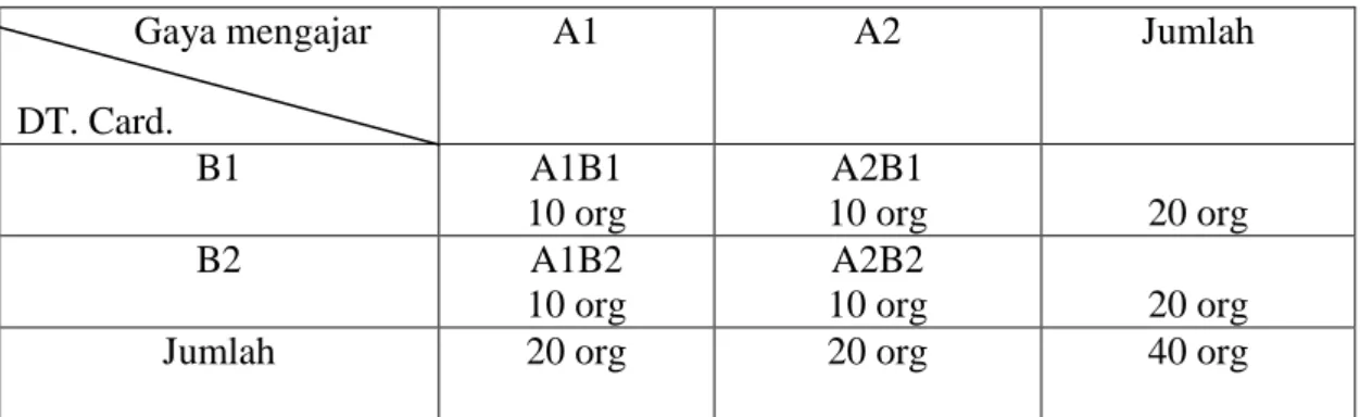 Tabel 1. Rancangan penelitian  Gaya mengajar  DT. Card.  A1  A2  Jumlah   B1  A1B1  10 org  A2B1  10 org  20 org  B2  A1B2  10 org  A2B2  10 org  20 org 
