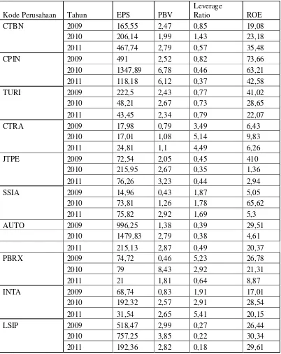 Tabel 3   Pergerakan nilai EPS, PBV, Leverage Ratio,  dan ROE pada    