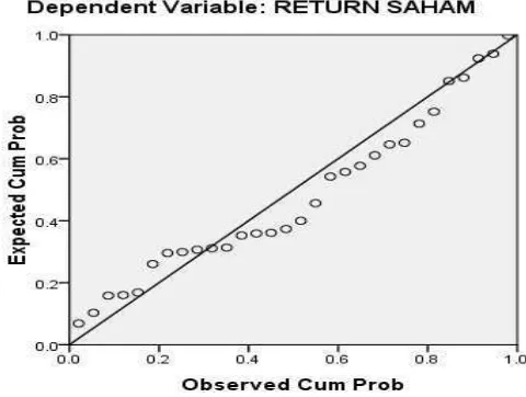 Gambar 2.  Normal Probability Plot 