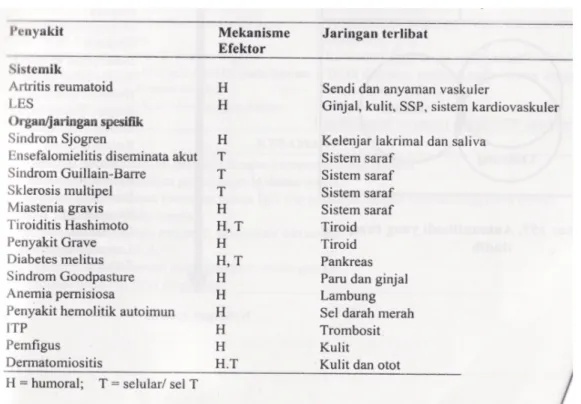 Tabel 6. Contoh-contoh penyakit autoimun yang terjadi melalui antibodi