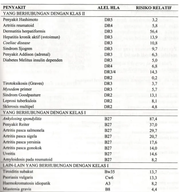 Tabel 7. Hubungan antara HLA dan penyakit autoimun 3