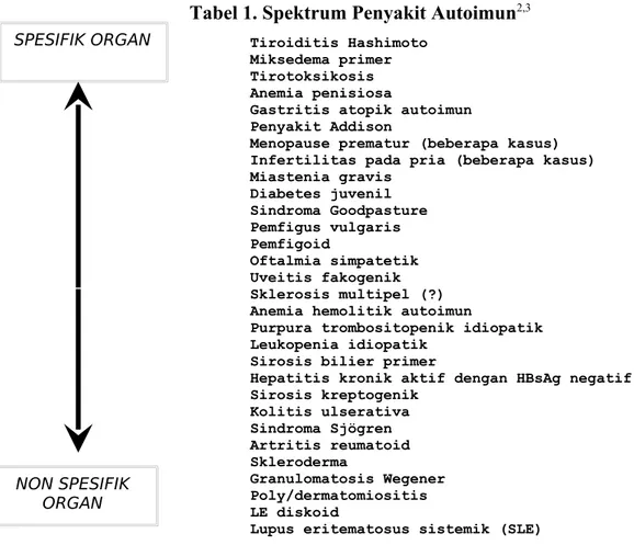 Tabel 1. Spektrum Penyakit Autoimun 2,3