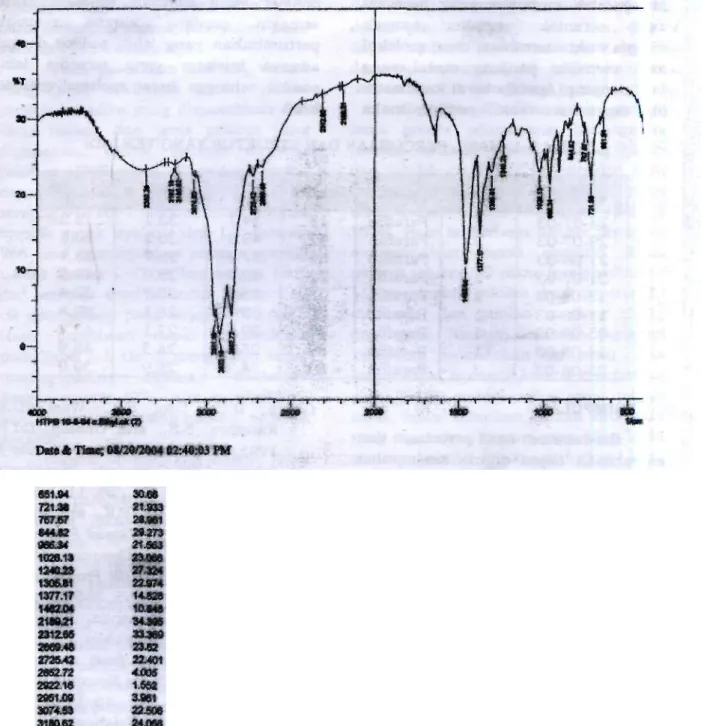 Gambar  4 - 1 : Spektra HTPB yang dihasilkan dengan analisis FTIR 