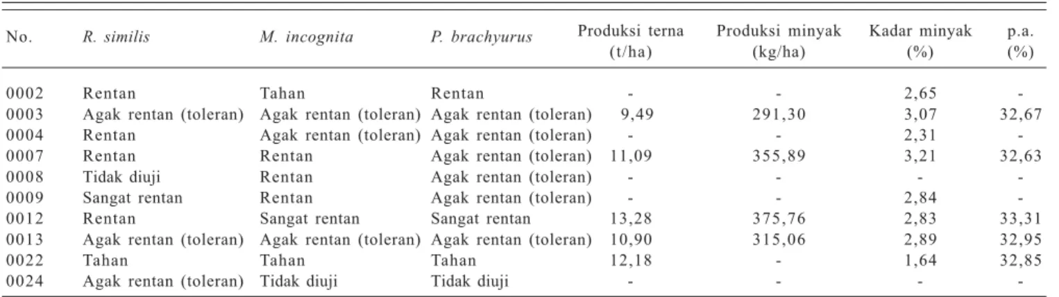Tabel 1. Ketahanan beberapa nomor nilam terhadap nematoda, produksi terna kering, produksi minyak, kadar minyak, dan kadar patchouli alkohol (p.a).