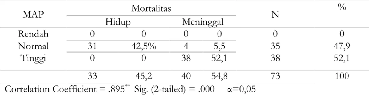 Tabel  5 Tabulasi Silang Hubungan Antara MAP dengan Kejadian Mortalitas Pada Pasien  Stroke Perdarahan Intraserebral di RSUD Mardi Waluyo Blitar tahun 2016 