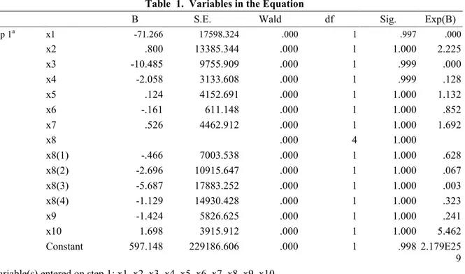 Table  1.  Variables in the Equation 