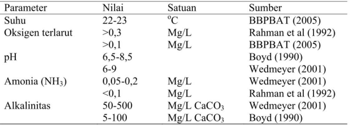 Tabel  2.  Kualitas  Air  Optimal  untuk  Pertumbuhan  Lele  pada  Beberapa   Penelitian
