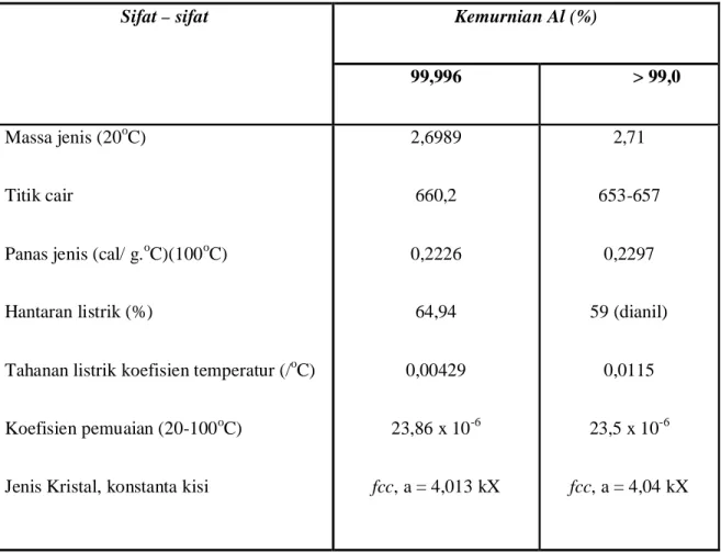 Tabel 2.3. Sifat-sifat fisik aluminium 