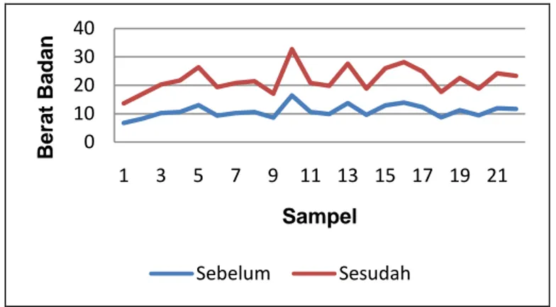 Grafik : Perbedaan Berat Badan Balita Sebelum Dan Sesudah Pemberian     Konseling Pada Balita Gizi Kurang Di Posyandu Nagrog 