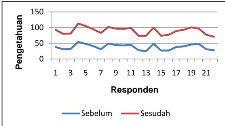 Grafik : Perbedaan Pengetahuan Ibu  Sebelum Dan Sesudah Pemberian     Konseling Pada Ibu Balita Gizi Kurang Di Posyandu Nagrog    Tahun 2013 