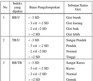 Tabel 1 Penilaian  Status Gizi berdasarkan  Indeks BB/U,TB/U, BB/TB  Standart Baku 