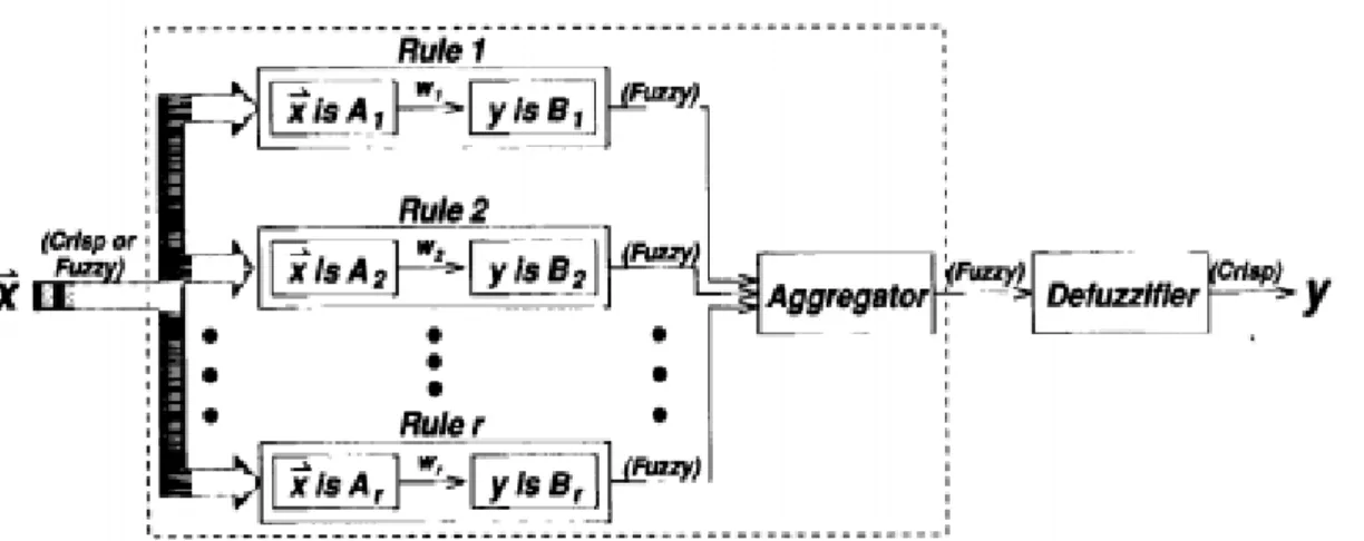 Gambar 2.18 Blok diagram dari fuzzy Inference system 
