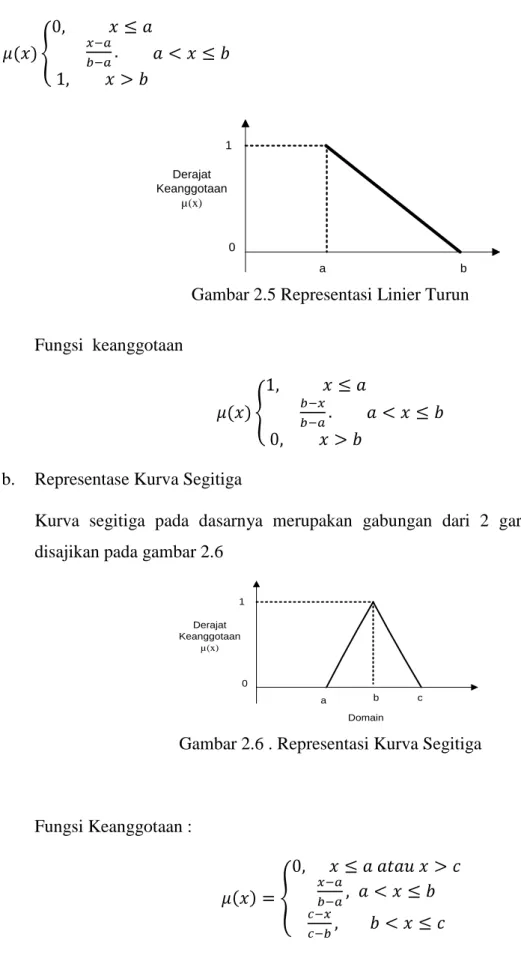 Gambar 2.4 Representasi Linier Naik  Fungsi keanggotaan :  Derajat  Keanggotaan µ(x) 01 a b