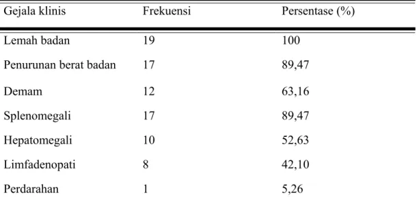 Tabel 2. Gejala klinis penderita LMK