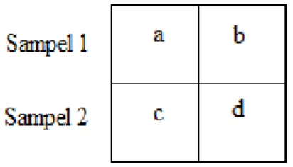 Tabel 2 x 2 seperti terlihat diatas mempunyai dua baris, yaitu baris  sampel 1 dan baris sampel 2 dan dua kolom, yaitu kolom kategori 1 dan kolom  kategori 2