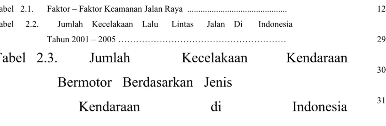 Tabel  2.2.  Jumlah    Kecelakaan    Lalu      Lintas      Jalan    Di       Indonesia                           Tahun 2001 – 2005 …………………………………………………  