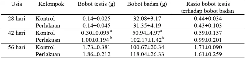 Tabel 1 Rataanbobot testis, bobot badan, dan rasio bobot testis terhadap bobot badan anak tikususia 28, 42, dan 56 hari 