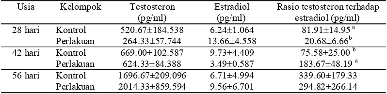 Tabel 2 Rataan kadar testosteron, estradiol, dan rasio testosteron terhadap estradiol anak tikus usia 28, 42, dan 56 hari 