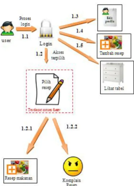 Gambar 3.5   Diagram  alir  sistem  informasi  secara menyeluruh 