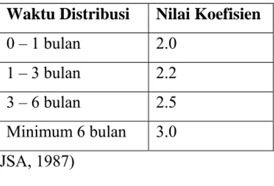 Tabel 3. Nilai Koefisien K 