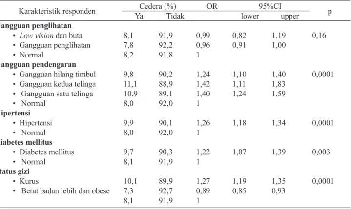 Tabel 4. Gangguan Indera, Hipertensi, Diabetes Mellitus dan Status Gizi dengan Kejadian Cedera pada  Pekerja Usia Produktif di Indonesia, Riskesdas 2013