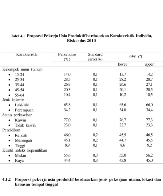 Tabel 4.1   Proporsi Pe ke rja Usia Produktif be rdasarkan Karakte ristik Individu,  Riske sdas 2013 Karakteristik  Persentase  (%)  Standard error(%)  95% CI  lower  upper 