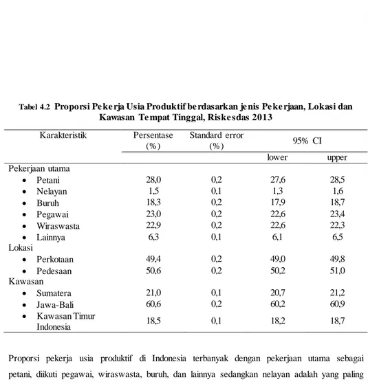 Tabel 4.2   Proporsi Pe ke rja Usia Produktif be rdasarkan je nis Pe ke rjaan, Lokasi dan  Kawasan  Te mpat Tinggal, Riske sdas 2013 