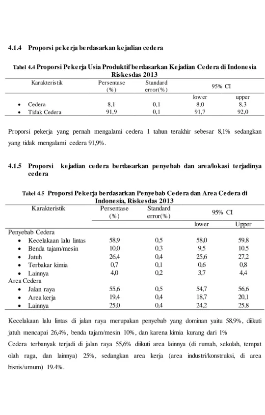 Tabel 4.4  Proporsi Pe ke rja Usia Produktif be rdasarkan Ke jadian Ce de ra di Indone sia  Riske sdas 2013  Karakteristik  Persentase  (%)  Standard error(%)  95% CI  low er  upper  •  Cedera  8,1  0,1  8,0  8,3  •  Tidak Cedera   91,9  0,1  91,7  92,0   