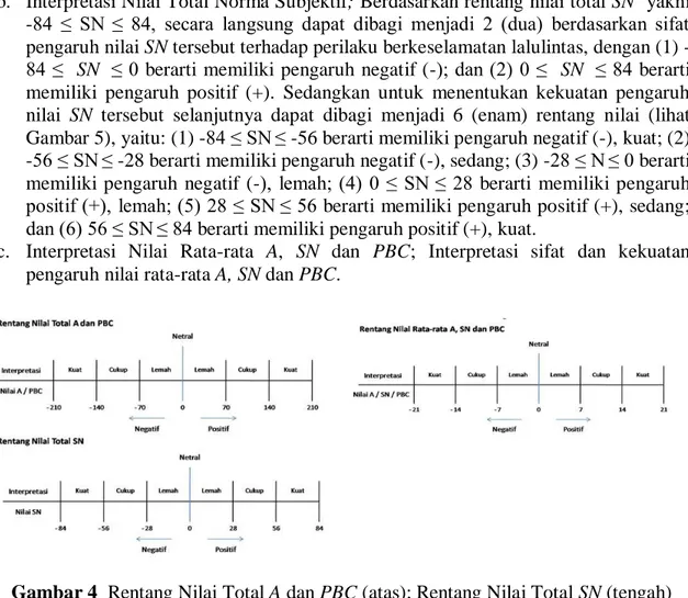 Gambar 4  Rentang Nilai Total A dan PBC (atas); Rentang Nilai Total SN (tengah)                  dan Rentang Nilai Rata-rata A, SN dan PBC (bawah) 