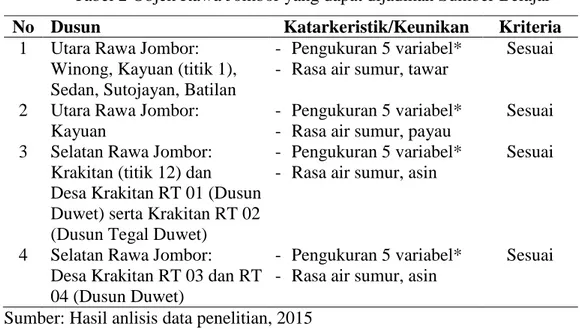 Tabel 2 Objek Rawa Jombor yang dapat dijadikan Sumber Belajar  No  Dusun  Katarkeristik/Keunikan  Kriteria 