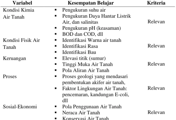 Tabel 3 Relevansi Objek Sekitar Rawa Jombor dengan Materi Pembelajaran Geografi   di Lapangan 