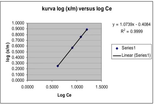 Gambar 3. Persamaan adsorpsi isoterm Freundlich dari log (x/m) versus log Ce 