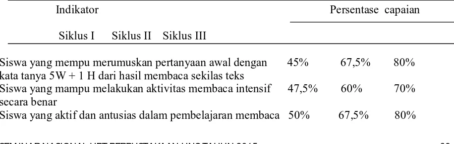 Tabel 1: Rekapitulasi ketercapaian indikator penelitian  pada 3 siklus tindakan 