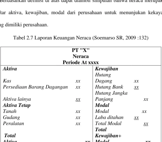 Tabel 2.7 Laporan Keuangan Neraca (Soemarso SR, 2009 :132)  PT &#34;X&#34;  Neraca  Periode At xxxx  Aktiva     Kewajiban  Kas  xx     Hutang  Dagang  xx 